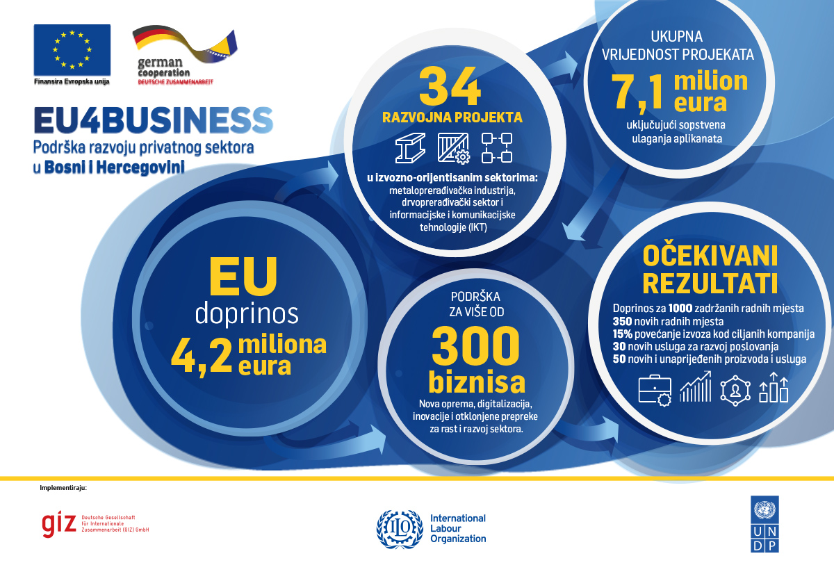EU i Njemačka vlada sa 4,2 miliona eura podržali 34 razvojna projekta u izvozno orijentiranim sektorima u BiH