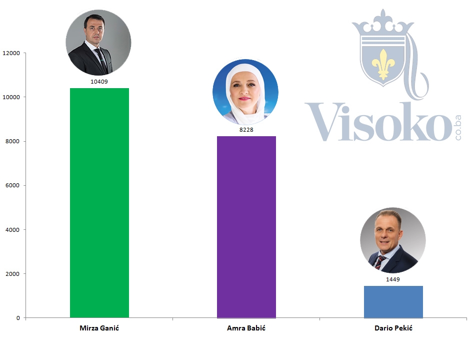 Grafika / Rezultati lokalnih izbora u Visokom: Mirza Ganić slavio sa više od dvije hiljade glasova prednosti