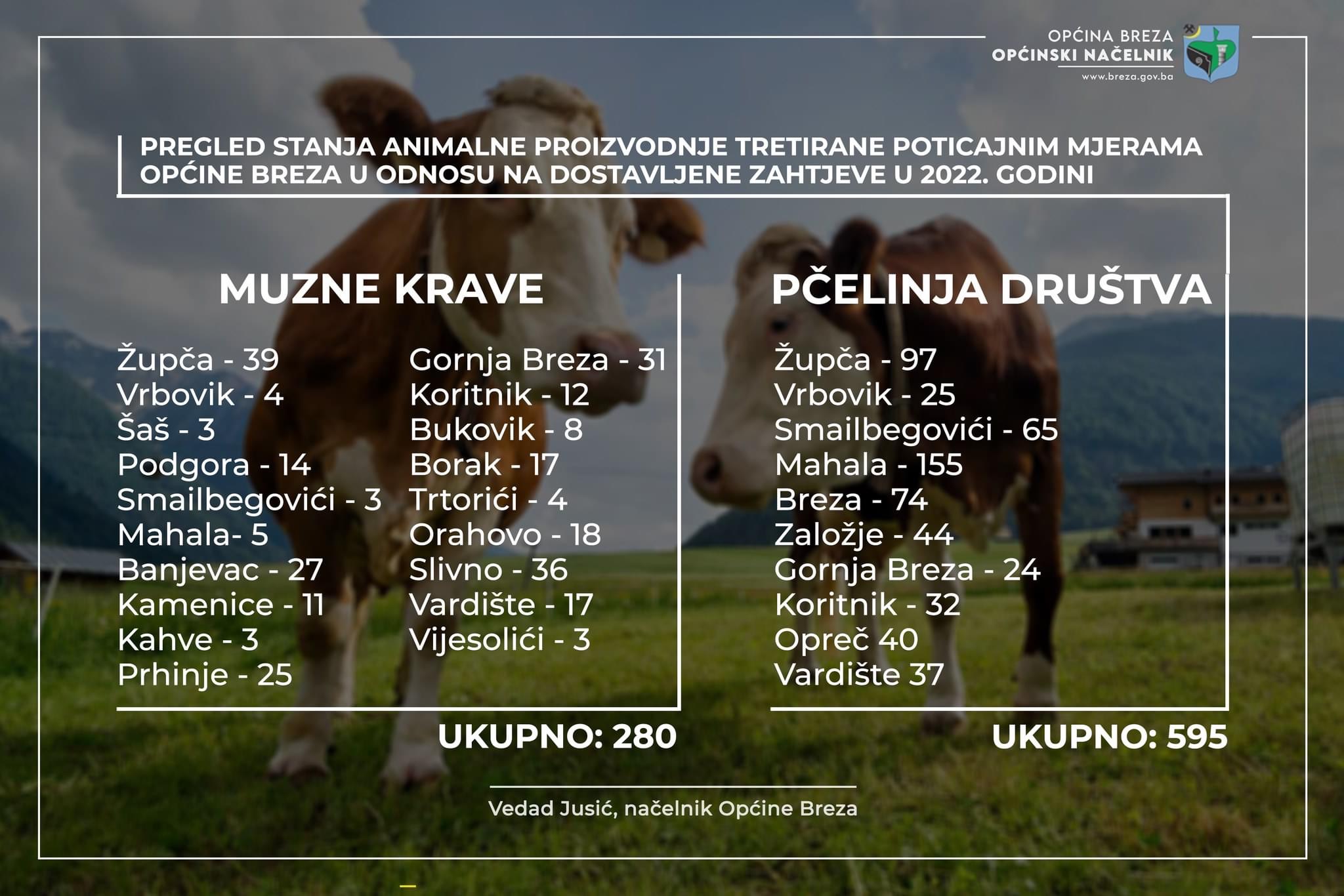 Vedad Jusić: Kratka analiza stanja animalne proizvodnje u općini Breza za 2022. godinu