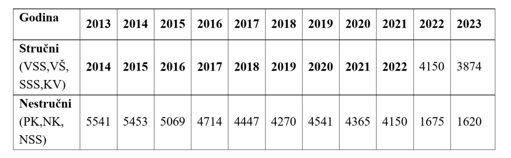 Broj stručnih i nestručnih nezaposlenih osoba na evidenciji Biroa rada Visoko od 2013. do 2023. god