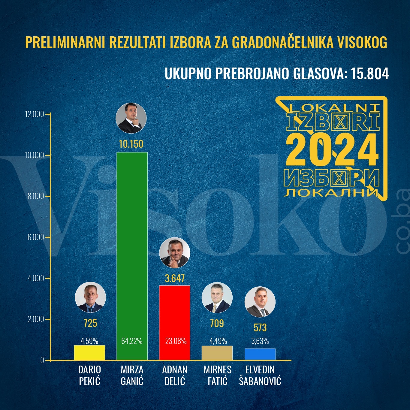 Infografika // Lokalni izbori za gradonačelnika u Visokom 2024