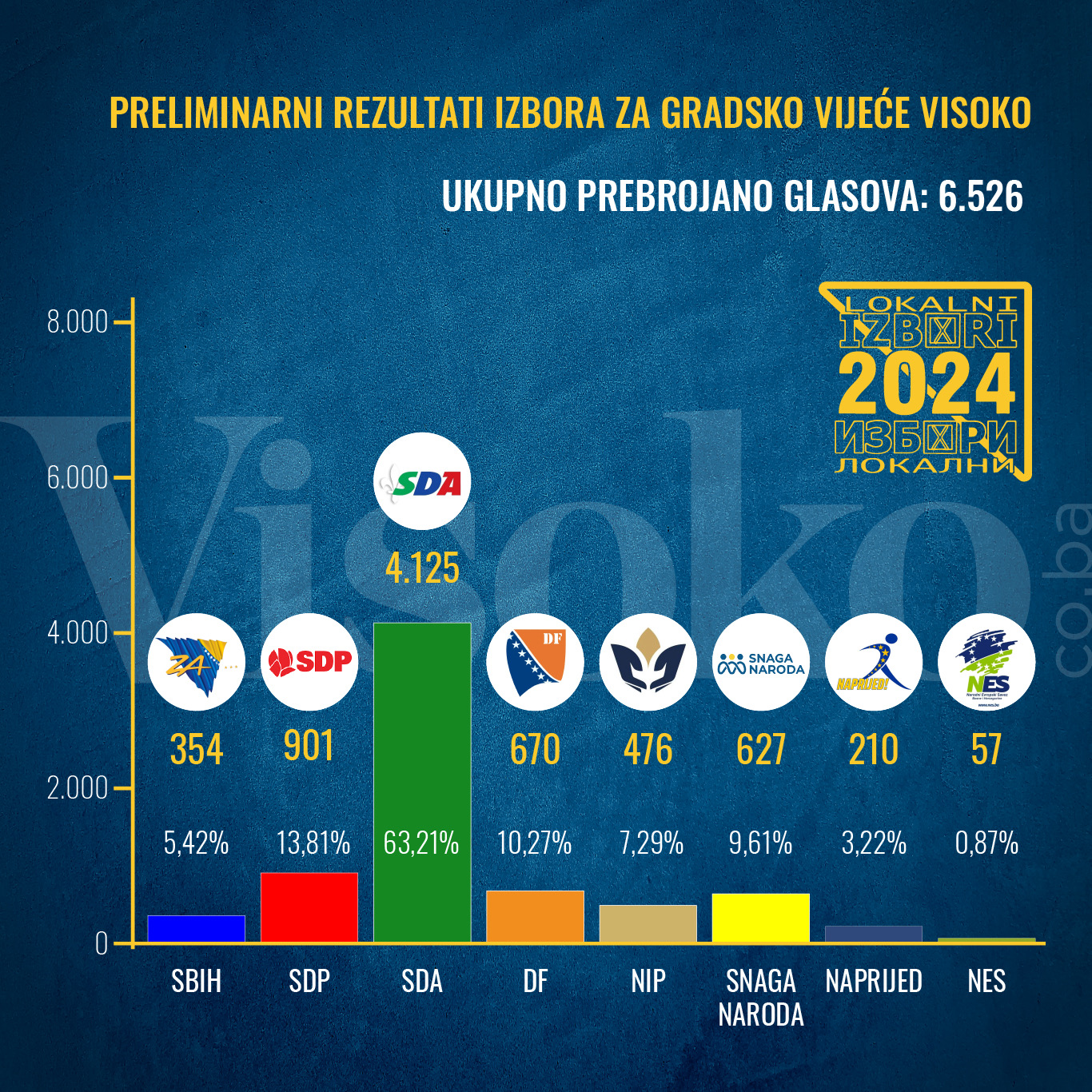 Infografika // Lokalni izbori 2024