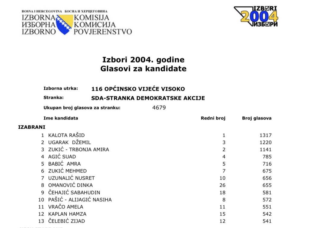 Ilustracija // Rezultat SDA Visoko na Lokalnim izborima 2004.godine
