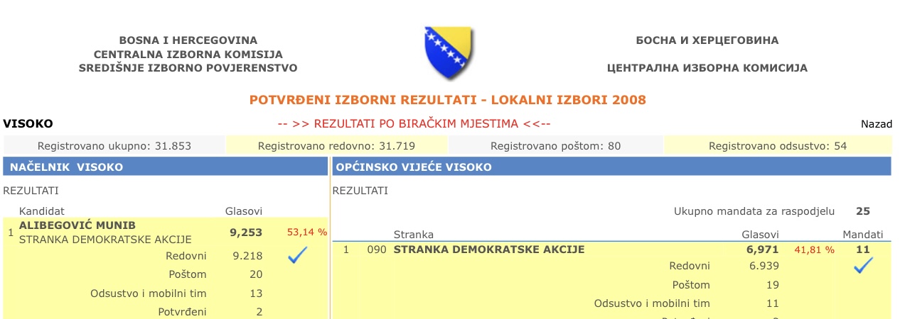 Ilustracija // Rezultat SDA Visoko na Lokalnim izborima 2008.godine