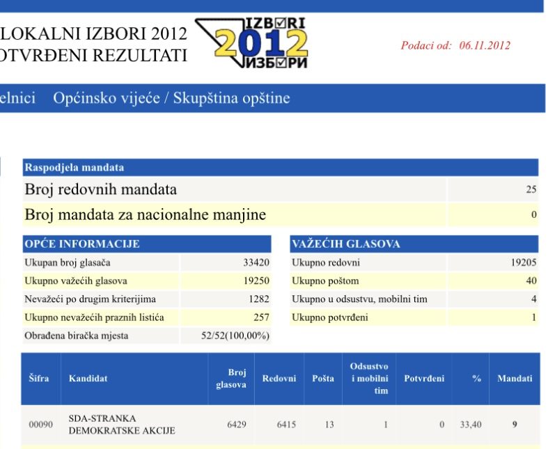 Ilustracija // Rezultat SDA Visoko na Lokalnim izborima 2012.godine