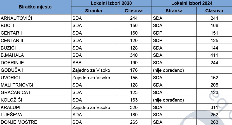 Ilustracija // Kako se glasalo u Visokom na Lokalnim izborima 2000.godine, a kako četiri godine kasije