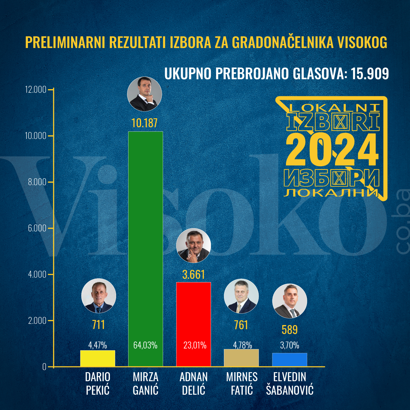 Infografika // Glasovi kandidata za gradonačelnika Visokog